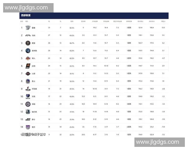 西部排名又变了:湖人追平火箭,快船躺掉排名,2队排名互换 西部排名又变了:湖人追平火箭,快船躺掉排名,2队排名互换